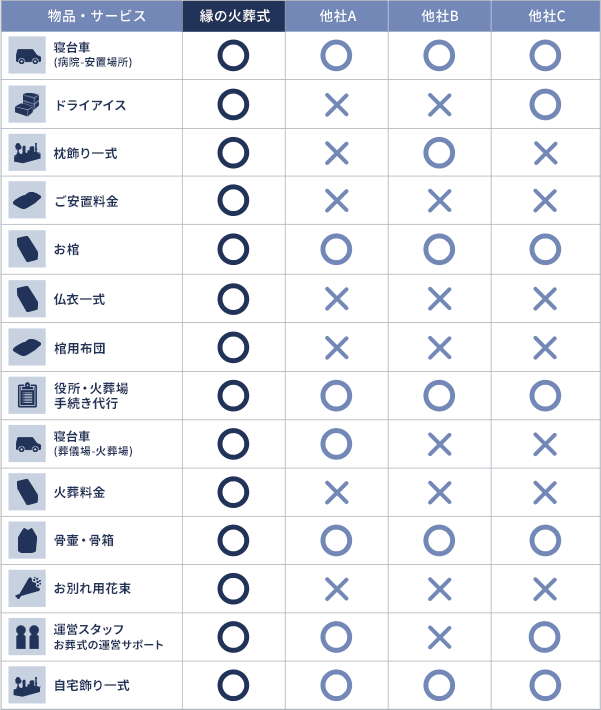 サービス内容比較表