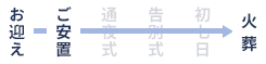 お迎え→ご安置→火葬