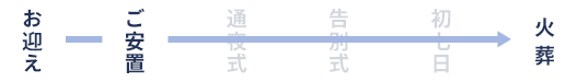 お迎え→ご安置→火葬
