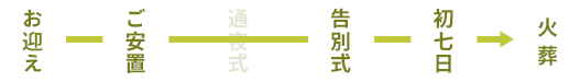 お迎え→ご安置→告別式→初七日→火葬
