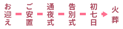 お迎え→ご安置→通夜式→告別式→初七日→火葬