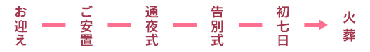 お迎え→ご安置→通夜式→告別式→初七日→火葬