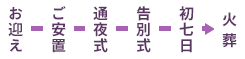お迎え→ご安置→通夜式→告別式→初七日→火葬