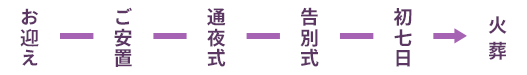 お迎え→ご安置→通夜式→告別式→初七日→火葬