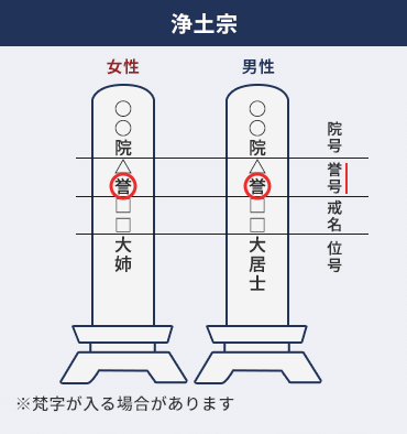 浄土宗の戒名の特徴 ※梵字が入る場合があります