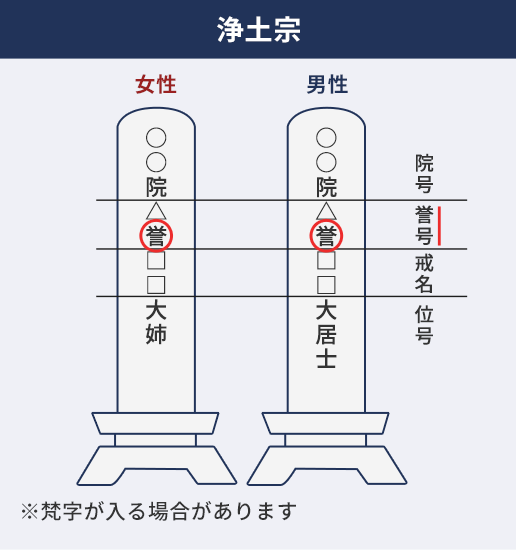 浄土宗の戒名の特徴 ※梵字が入る場合があります