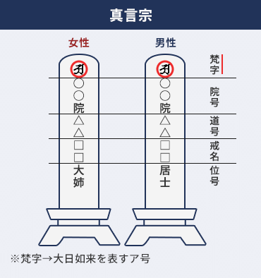 真言宗の戒名の特徴 ※梵字→大日如来を表すア号
