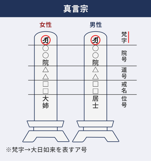 真言宗の戒名の特徴 ※梵字→大日如来を表すア号
