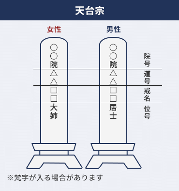 天台宗の戒名の特徴 ※梵字が入る場合があります