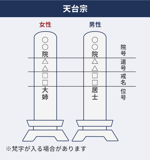 天台宗の戒名の特徴 ※梵字が入る場合があります
