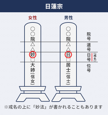 日蓮宗の戒名の特徴 ※戒名の上に「妙法」が書かれることもあります