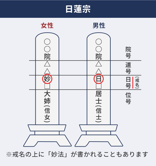 日蓮宗の戒名の特徴 ※戒名の上に「妙法」が書かれることもあります