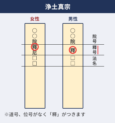 浄土真宗の戒名の特徴 ※道号、位号がなく「釋」がつきます