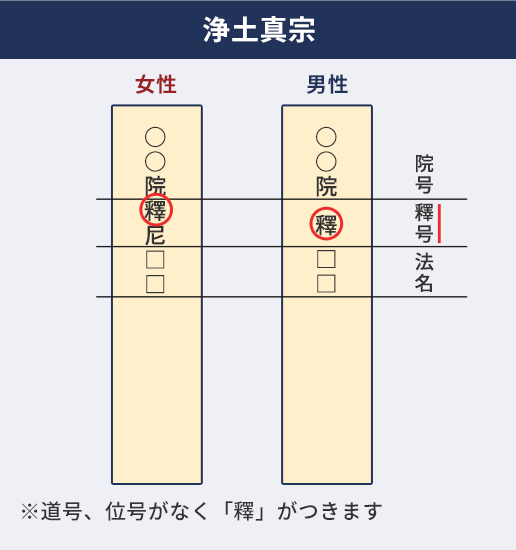 浄土真宗の戒名の特徴 ※道号、位号がなく「釋」がつきます