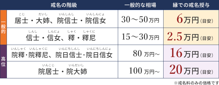 戒名の階級と各相場