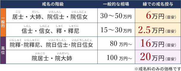 戒名の階級と各相場