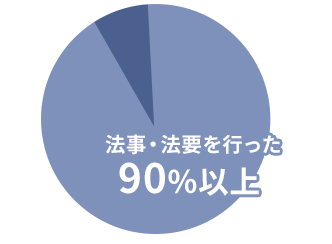 法事・法要を行った方 90%以上