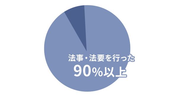 法事・法要を行った方 90%以上