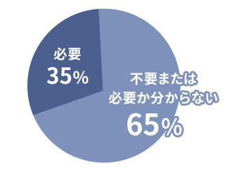 不要または必要か分からない 65%