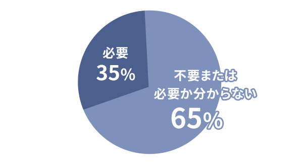 不要または必要か分からない 65%