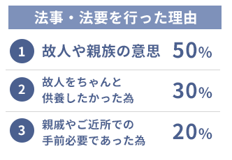 法事・法要を行った理由 法事・法要を行った理由が50%