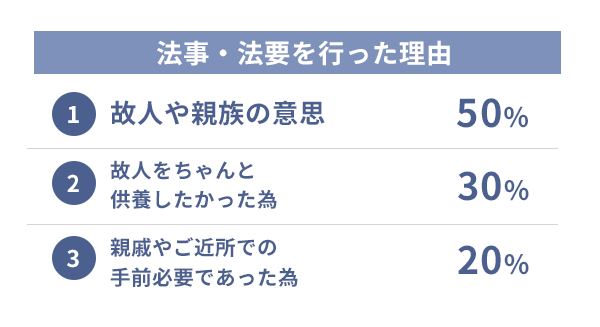 法事・法要を行った理由 法事・法要を行った理由が50%