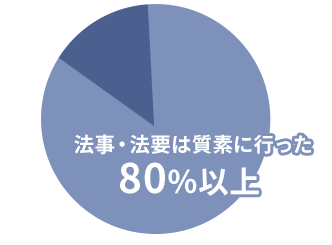 法事・法要は質素に行った方 80%