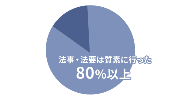 法事・法要は質素に行った方 80%