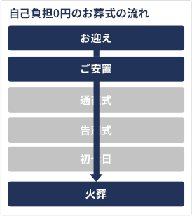 自己負担0円のお葬式の流れ お迎え→ご安置→火葬