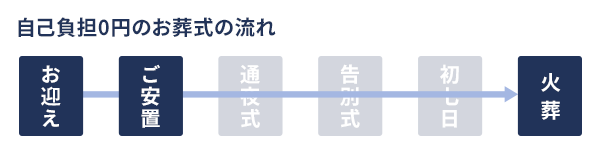 自己負担0円のお葬式の流れ お迎え→ご安置→火葬