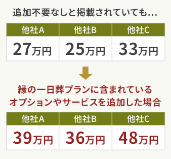 極端に安い他社の一日葬プランにはご注意ください！