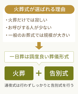 一日葬は調度良い葬儀形式