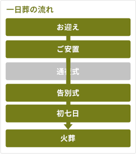 一日葬の流れ お迎え→ご安置→告別式→初七日→火葬