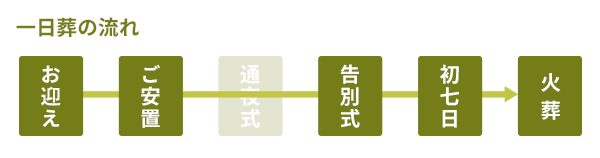 一日葬の流れ お迎え→ご安置→告別式→初七日→火葬