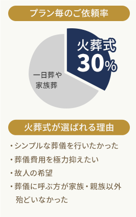 プラン毎のご依頼率 火葬式は30％