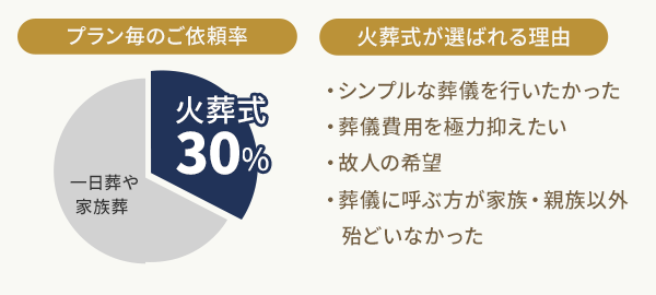 プラン毎のご依頼率 火葬式は30％