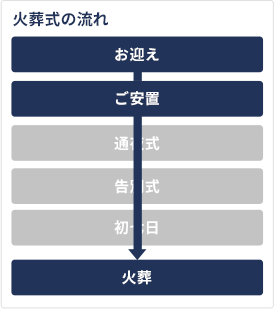 火葬式の流れ お迎え→ご安置→火葬