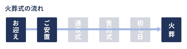 火葬式の流れ お迎え→ご安置→火葬