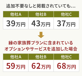 極端に安い他社の家族葬プランにはご注意ください！