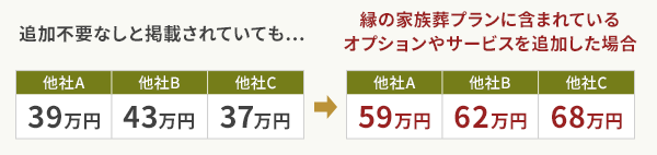 極端に安い他社の家族葬プランにはご注意ください!
