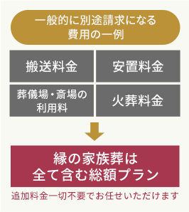 縁の家族葬は全て含む総額プラン