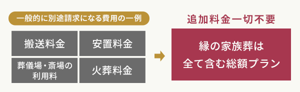 縁の家族葬は全て含む総額プラン