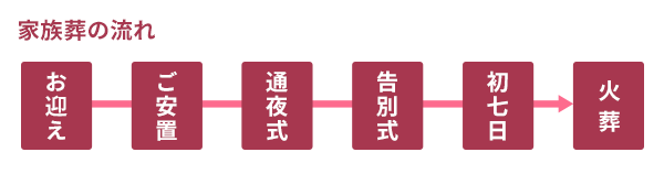 一日葬の流れ お迎え→ご安置→通夜式→告別式→初七日→火葬