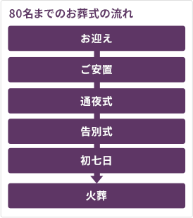 一日葬の流れ お迎え→ご安置→通夜式→告別式→初七日→火葬