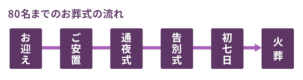一日葬の流れ お迎え→ご安置→通夜式→告別式→初七日→火葬