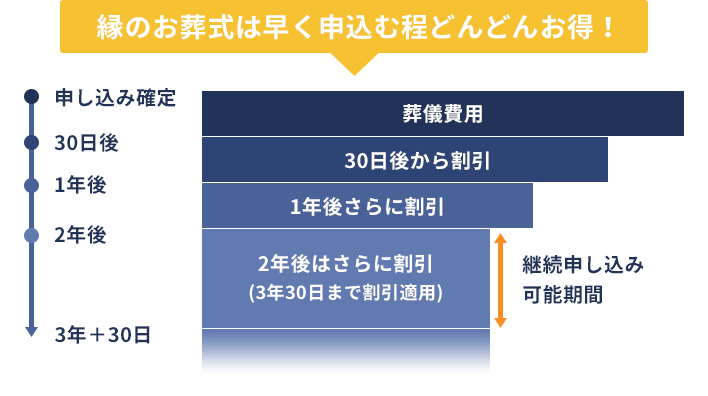 縁のお葬式は早く申込む程どんどんお得!