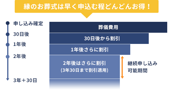 縁のお葬式は早く申込む程どんどんお得!
