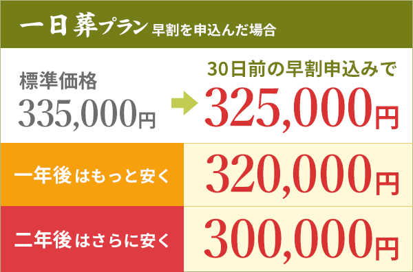 一日葬プラン 30日前の早割申込みで325,000円 一年後 320,000円 二年後 300,000円