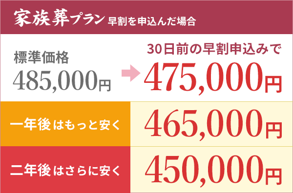 家族葬プラン 30日前の早割申込みで475,000円 一年後 465,000円 二年後 450,000円