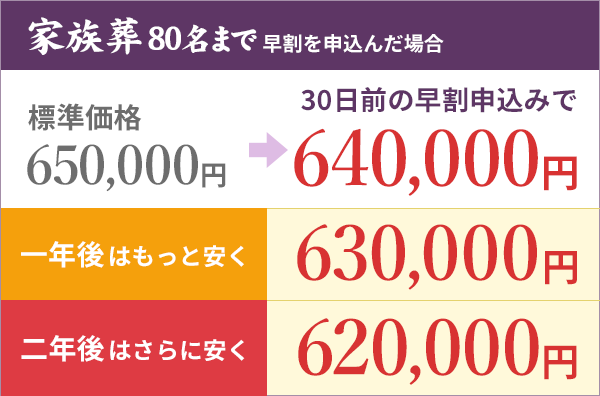 家族葬80名まで 30日前の早割申込みで640,000円 一年後 630,000円 二年後 620,000円